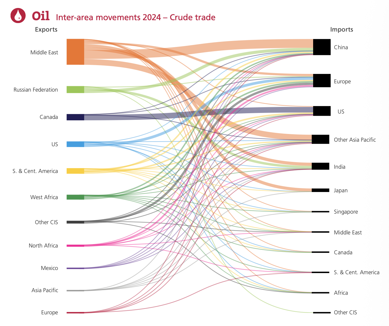 Oil Inter-area movements 2024 – Crude trade — Energy Institute Statistical Review of World Energy