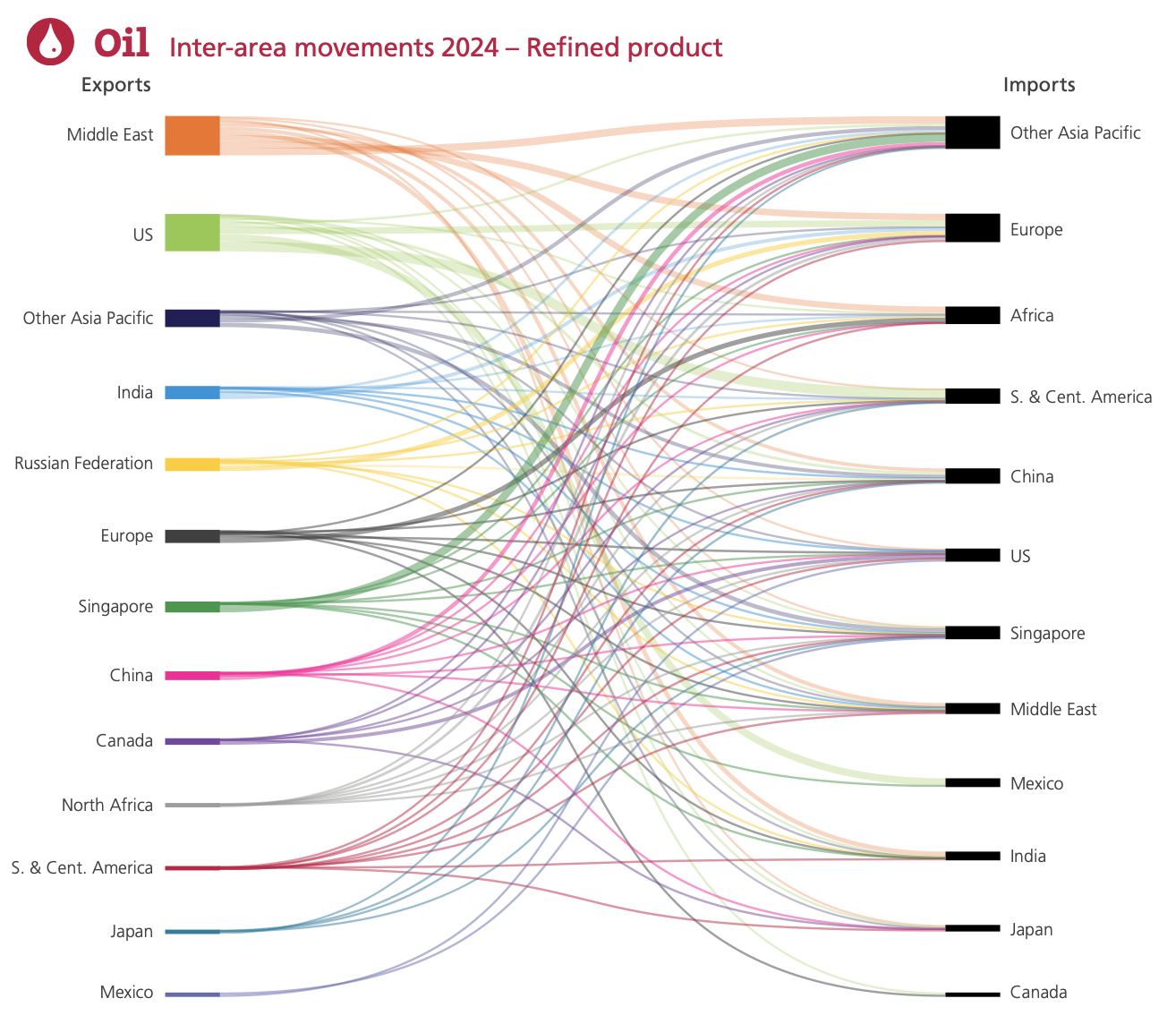 Oil Inter-area movements 2024 – Refined product — Energy Institute Statistical Review of World Energy
