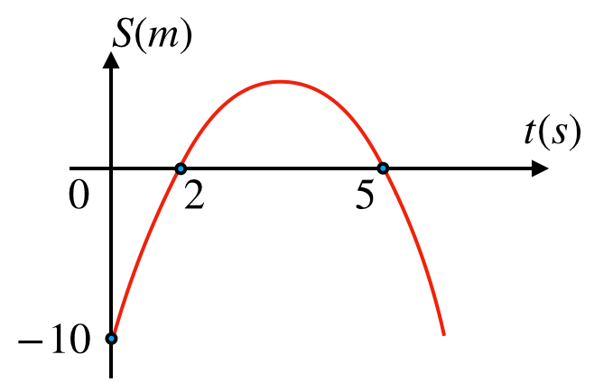 Gráfico s×t: parábola com S₀=−10 m, zeros em t=2 s e t=5 s, pico em t=3,5 s com S=2,25 m