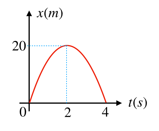 Gráfico x×t: parábola com pico em (2s, 20m), passando por (0,0) e (4s,0)