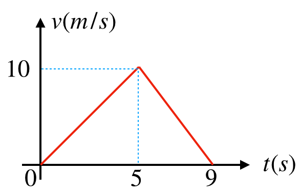 Gráfico v×t: sobe de 0 a 10 m/s em 5s, depois desce até 0 em 9s