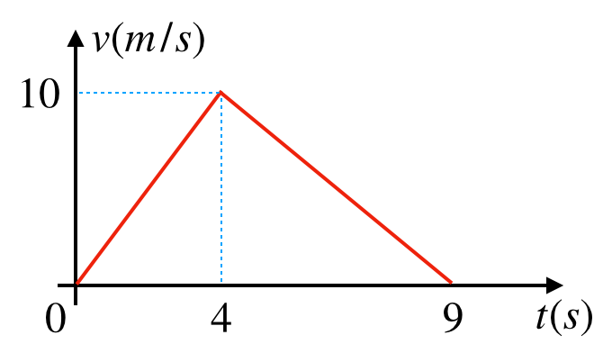 Gráfico v×t: sobe de 0 a 10 m/s em 4s, depois desce até 0 em 9s